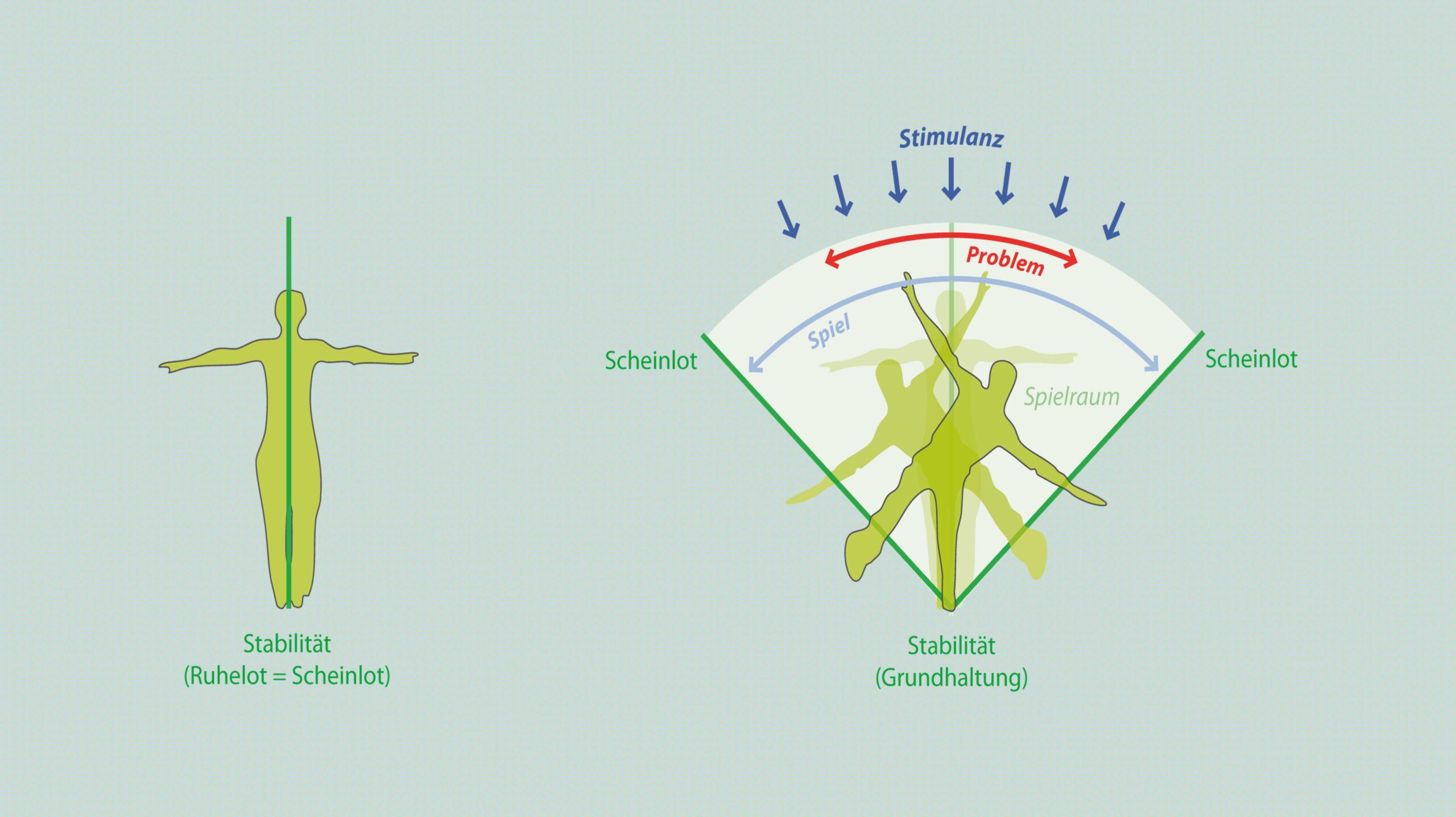 Grafik zeigt Stabilität, Spielraum und Problemeinfluss im Greenhorn Serious Game.