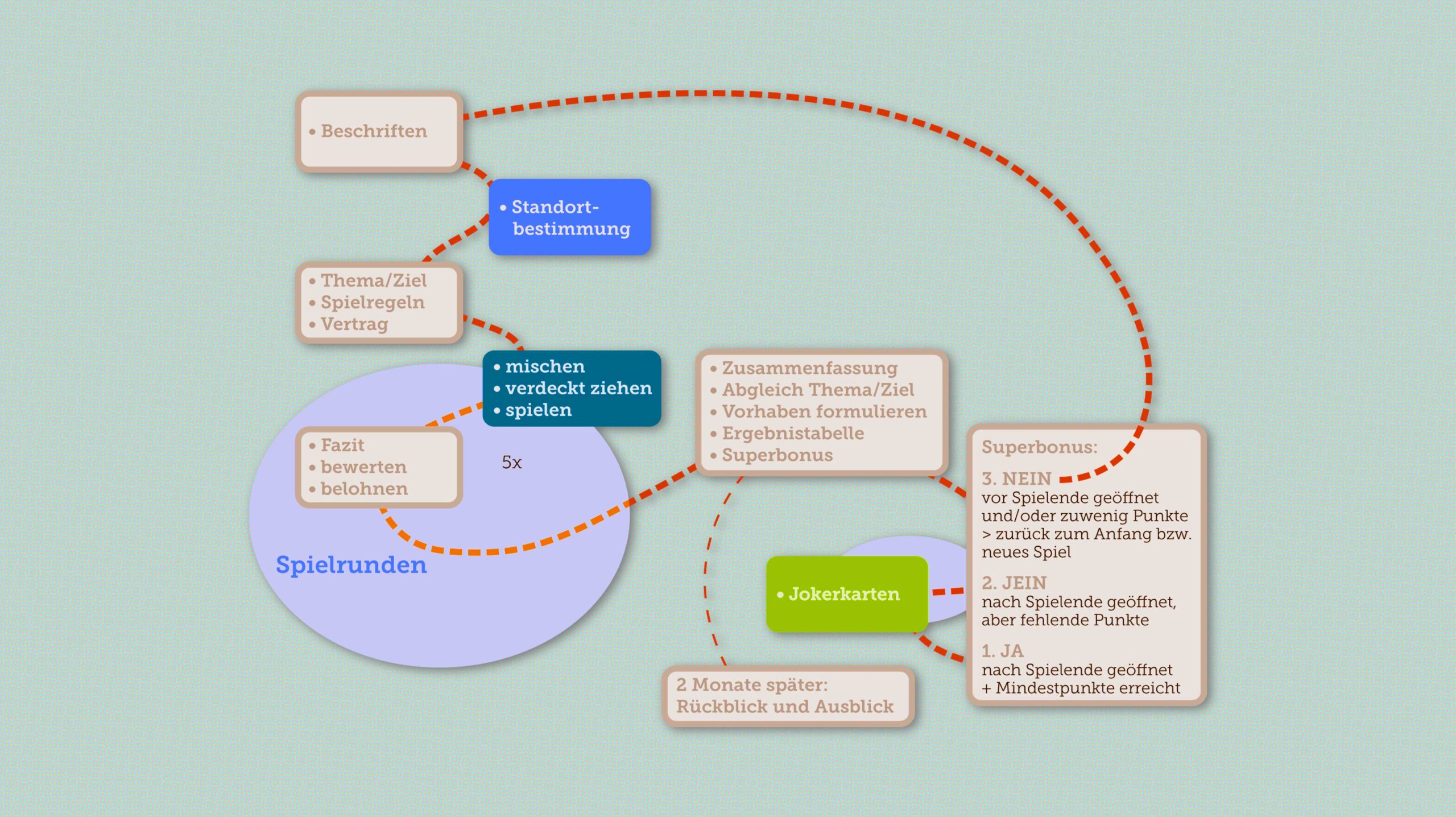 Grafische Darstellung der Spielmechanik im Kairos Selbstcoachingspiel mit Standortbestimmung, Spielrunden, Jokerkarten und Superbonus-Regeln.