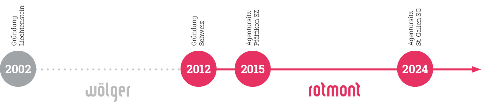 Meilensteine unserer Kreativagentur: Die Rotmont Geschichte